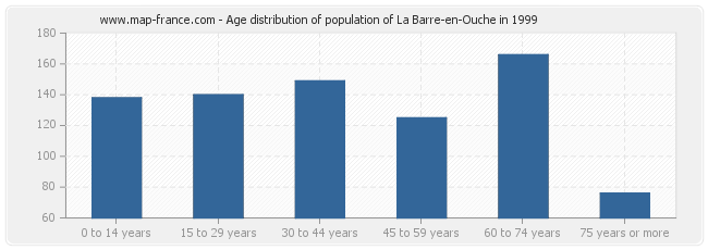 Age distribution of population of La Barre-en-Ouche in 1999